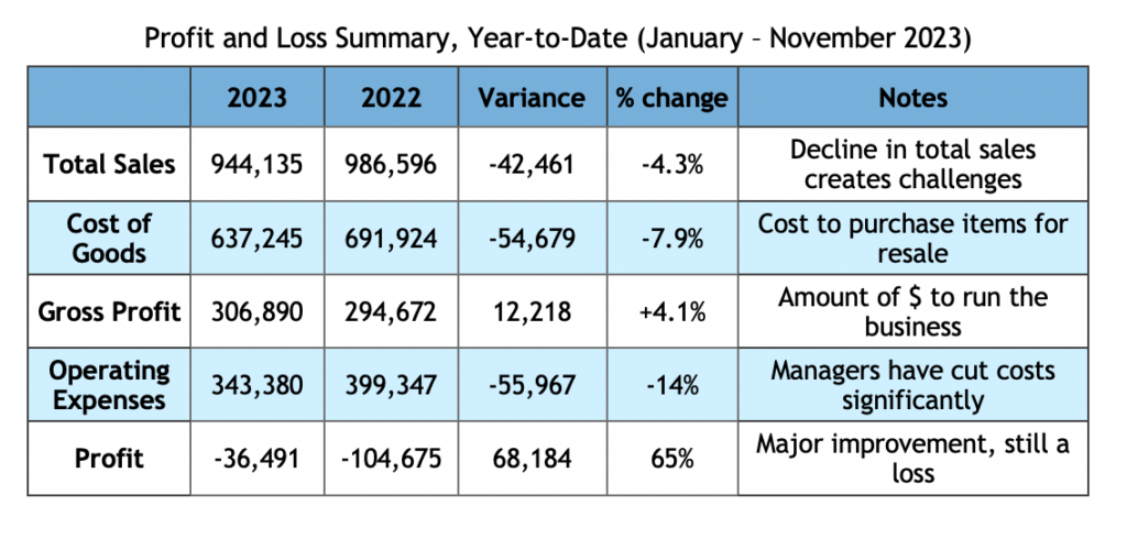Profit and Loss Summary, Dec 2023