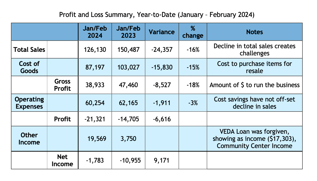 Profit and Loss Summary Jan-Feb 2024